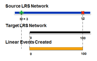 Add linear event—Partial route match